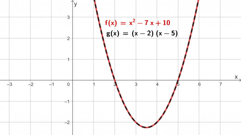 Bilde av to grafer, f(x) = x2 - 7x + 10 og g(x) = (x – 2)(x - 5).