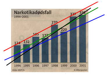 Regresjon med GeoGebra