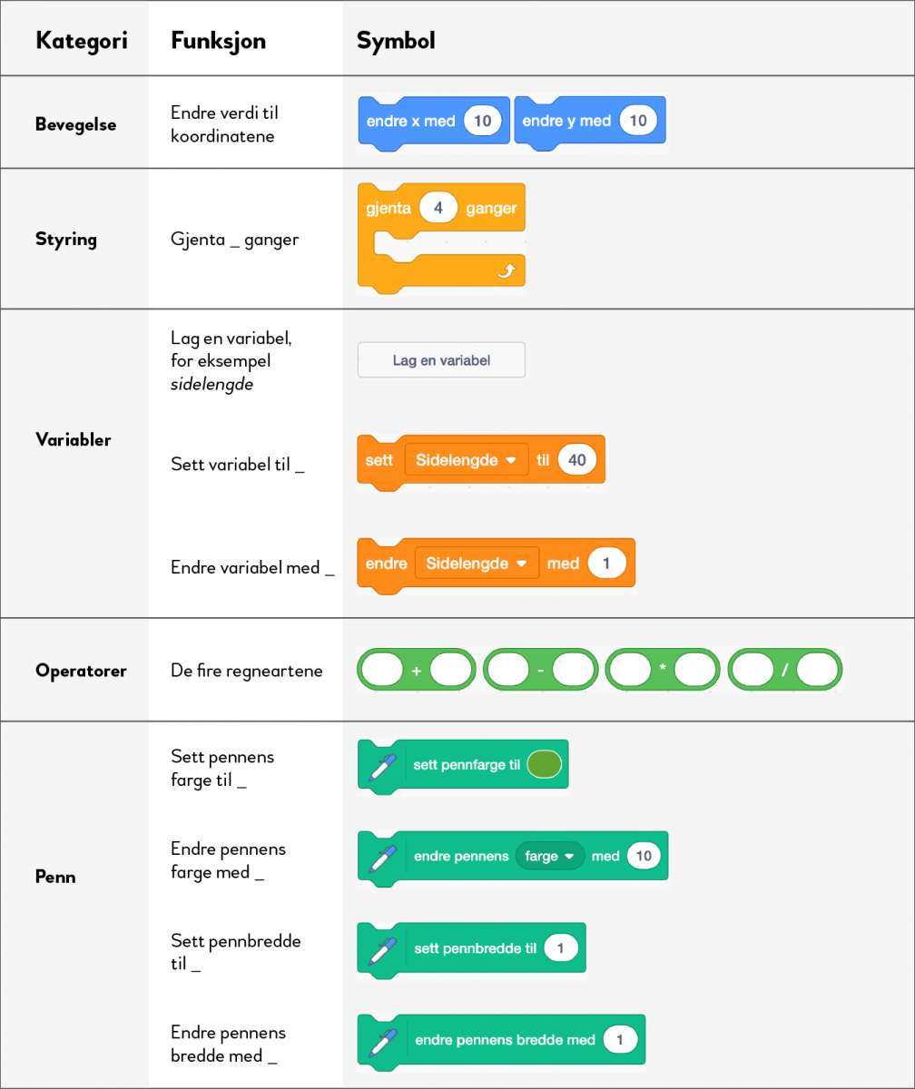 Modul 2 - introduksjon til løkker og variabler | Matematikksenteret